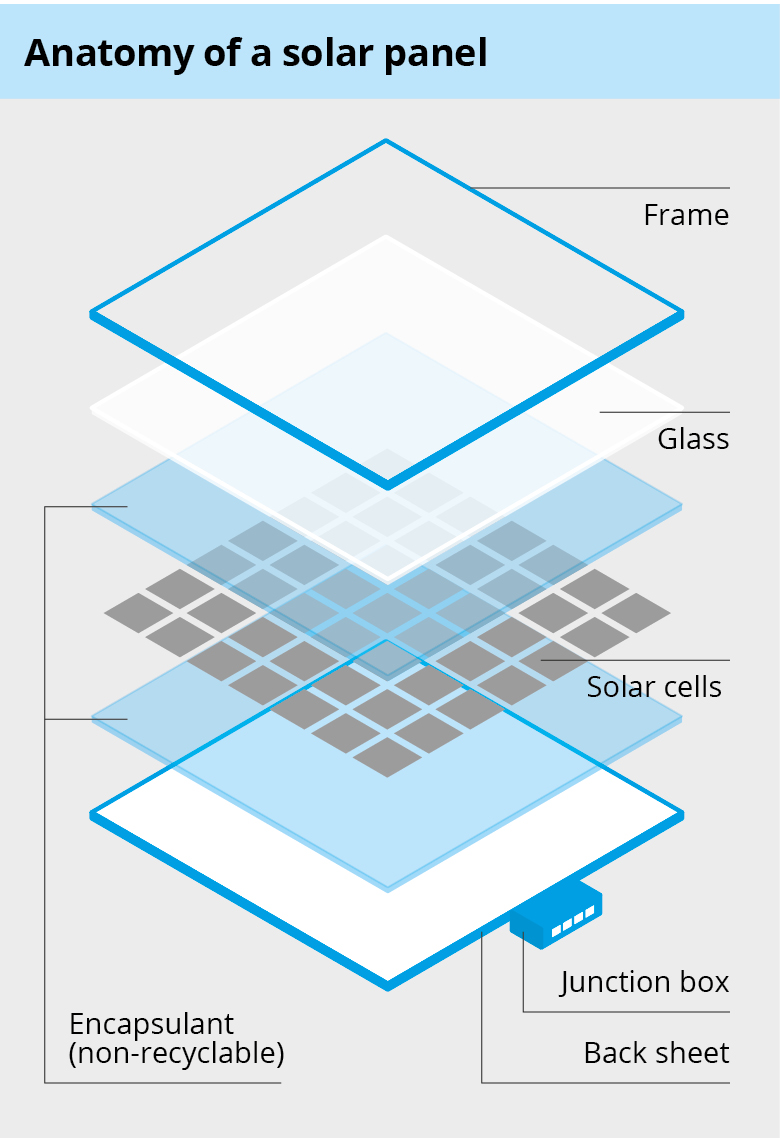 Anatomy of a solar panel